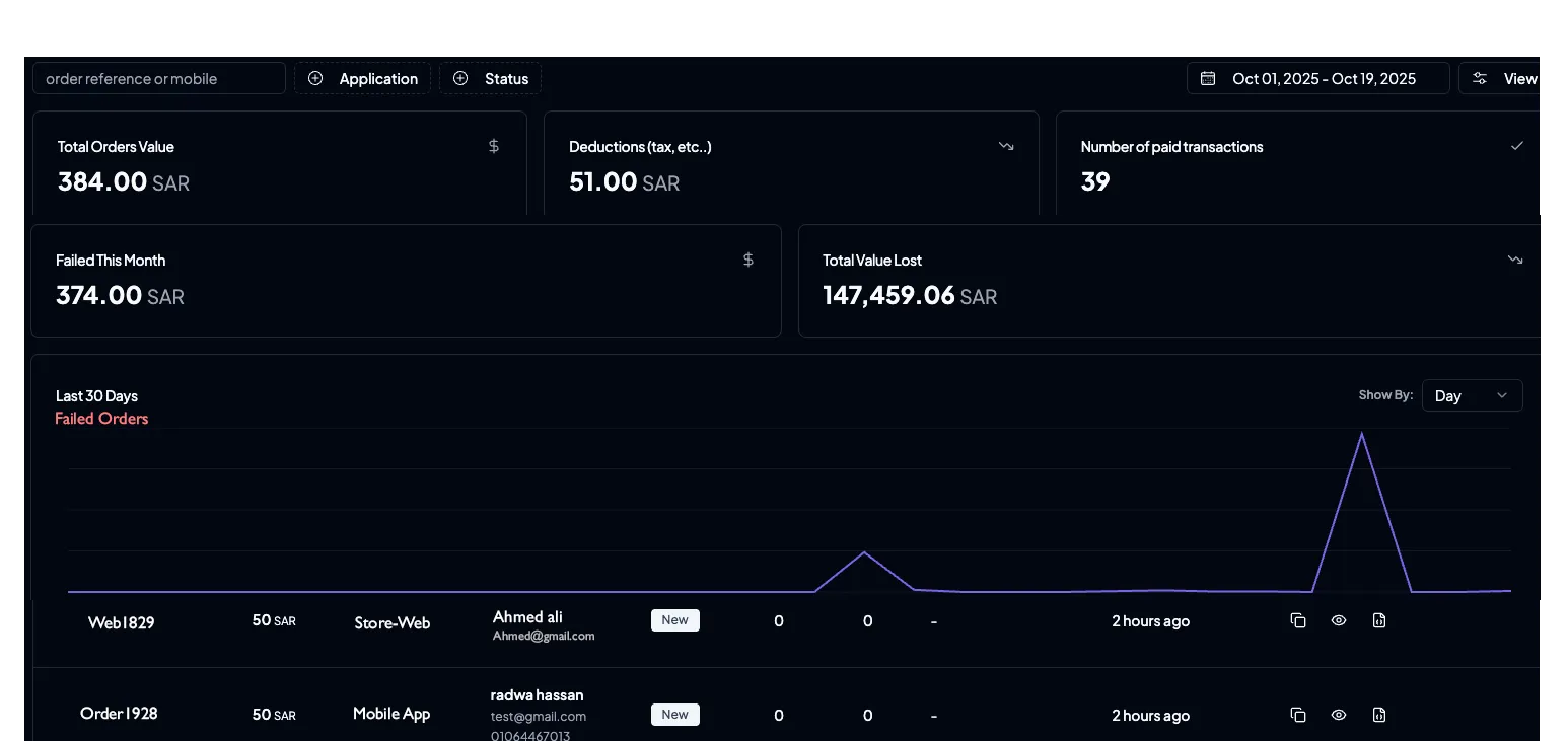 About إيرادات أعلى ومشاكل دفع أقل
